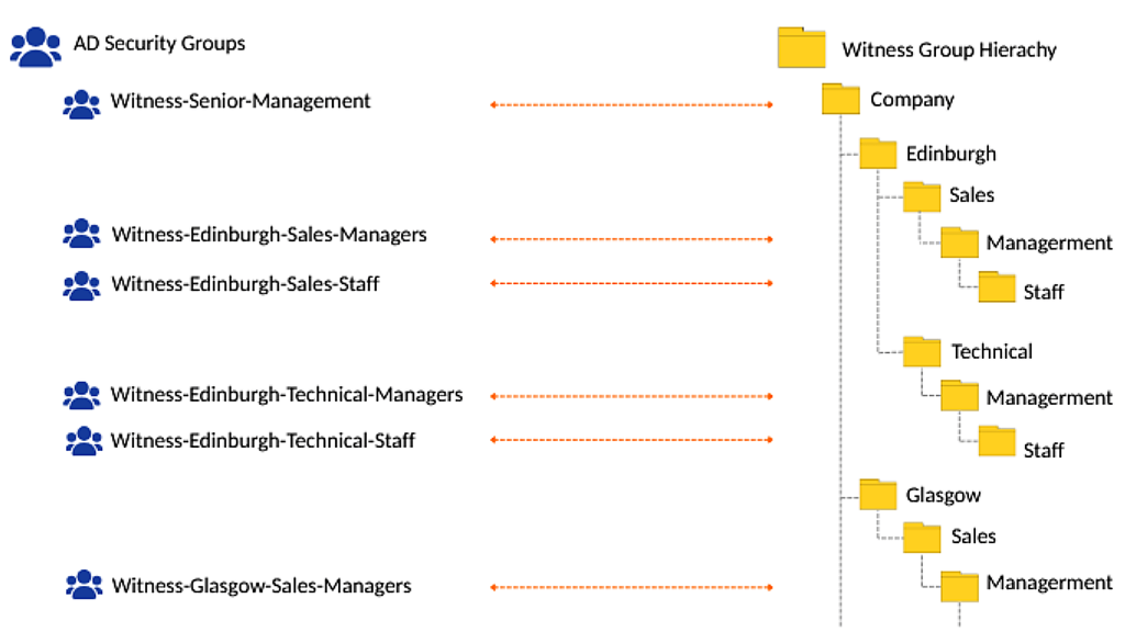 Witness AD Sync Diagram